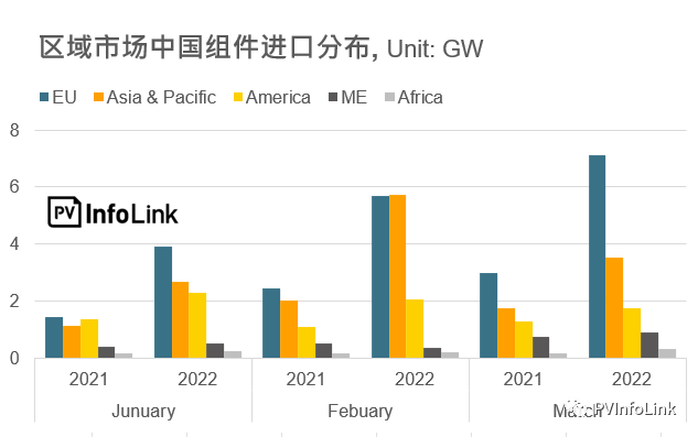 37.2GW！2022年Q1光伏組件出口量同比增長112%！