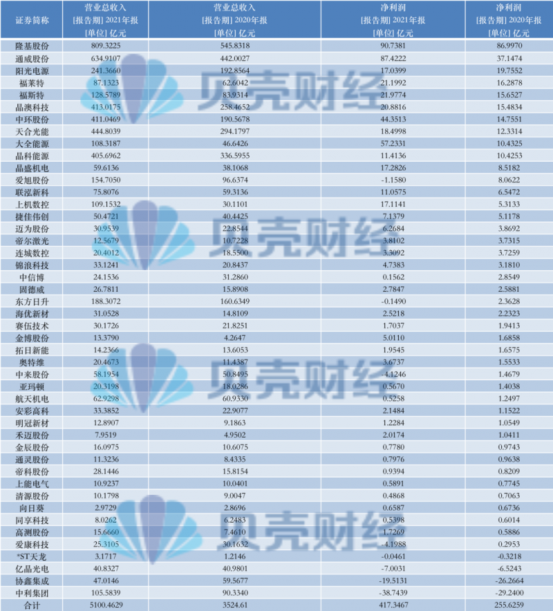 光伏產(chǎn)業(yè)上游大賺下游增收不增利，分布式布局“花落”誰家