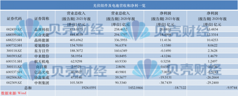 光伏產(chǎn)業(yè)上游大賺下游增收不增利，分布式布局“花落”誰家