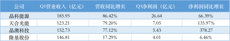 光伏產(chǎn)業(yè)上游大賺下游增收不增利，分布式布局“花落”誰家