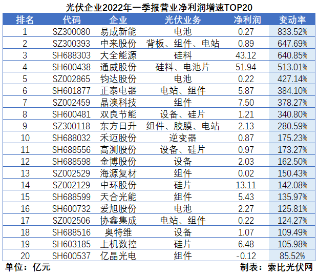 “一超多強(qiáng)”格局成為歷史，電池組件廠商迎來困境反轉(zhuǎn)