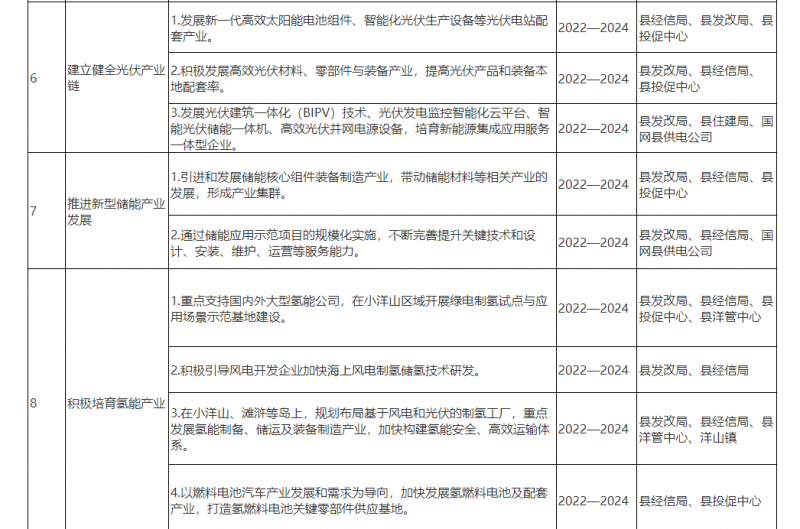 光伏150MW！浙江嵊泗發(fā)布新能源產(chǎn)業(yè)高質(zhì)量發(fā)展三年行動計劃（2022—2024年）