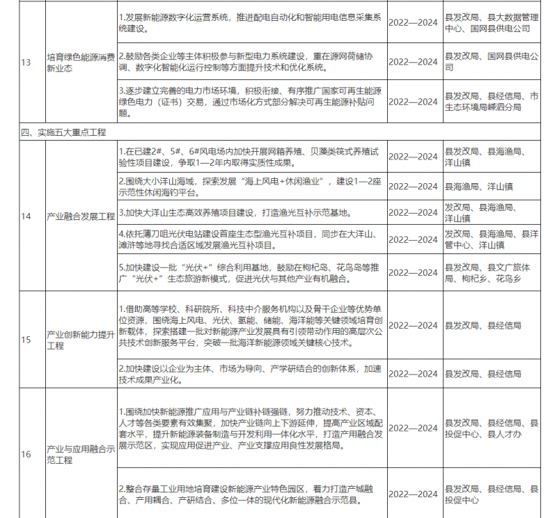 光伏150MW！浙江嵊泗發(fā)布新能源產(chǎn)業(yè)高質(zhì)量發(fā)展三年行動計劃（2022—2024年）