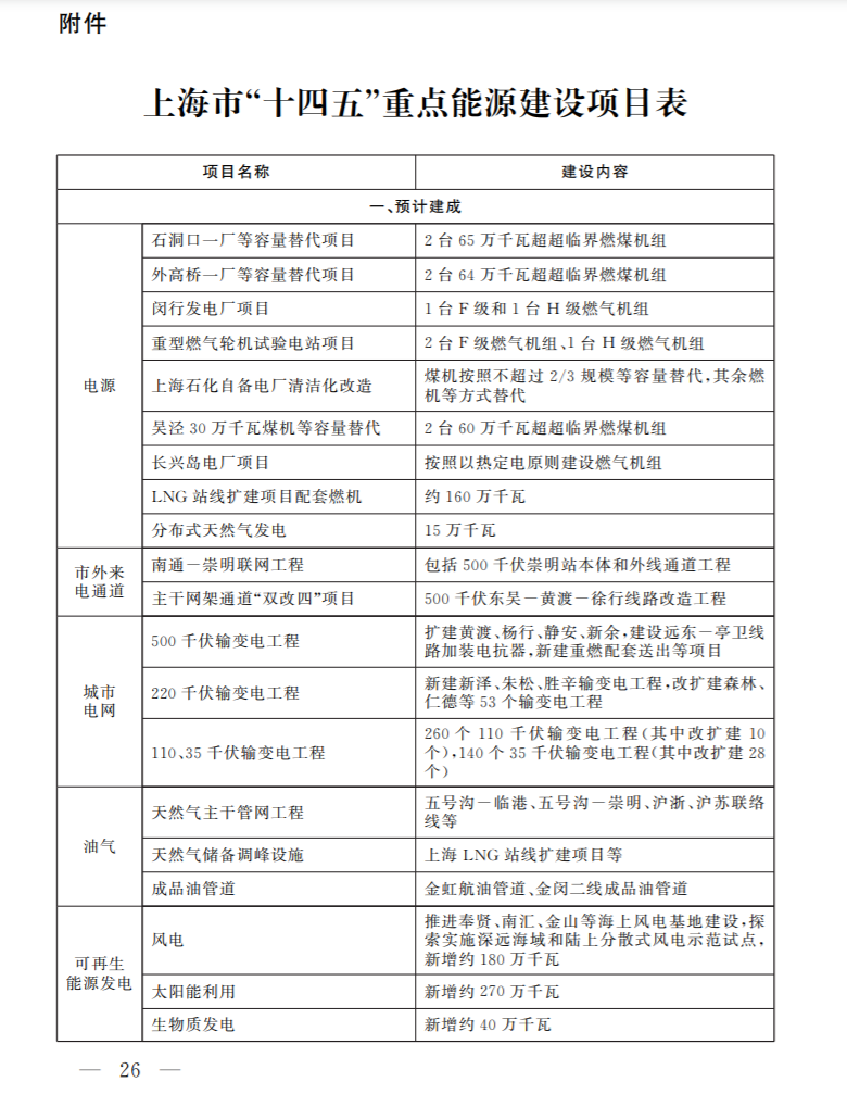光伏新增2.7GW！上海市印發(fā)能源“十四五”規(guī)劃！