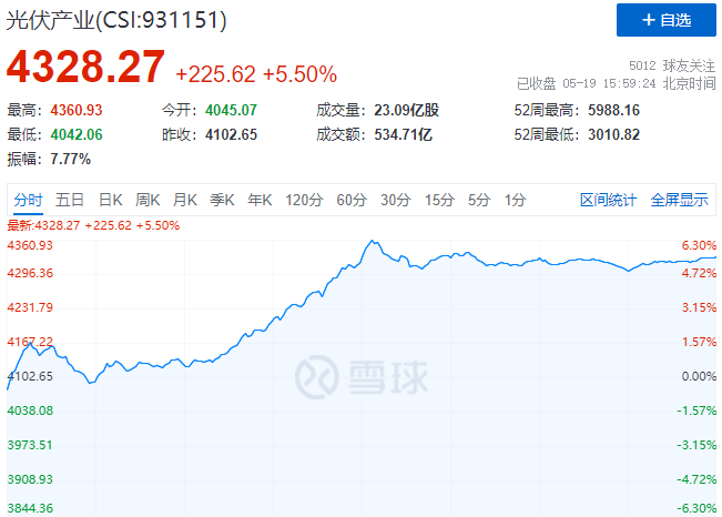 通威、中環(huán)、陽光、隆基等權(quán)重股集體暴漲，光伏板塊再掀普漲行情！