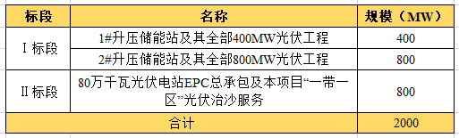 近104億！全國最大“光伏治沙”基地EPC項(xiàng)目開工建設(shè)