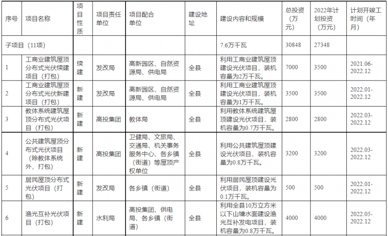 浙江新昌：大力推進工商業(yè)建筑屋頂光伏，全縣現(xiàn)有黨政機關(guān)、事業(yè)單位等公共建筑屋頂實現(xiàn)100%安裝