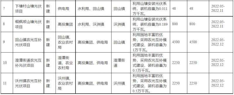 浙江新昌：大力推進工商業(yè)建筑屋頂光伏，全縣現(xiàn)有黨政機關(guān)、事業(yè)單位等公共建筑屋頂實現(xiàn)100%安裝