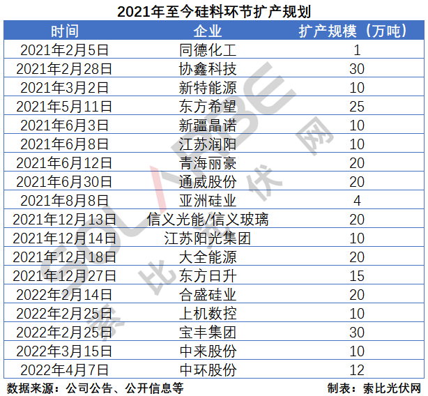 硅料環(huán)節(jié)分析：2022年將再迎“量價(jià)齊升”，頭部企業(yè)成本優(yōu)勢(shì)顯著