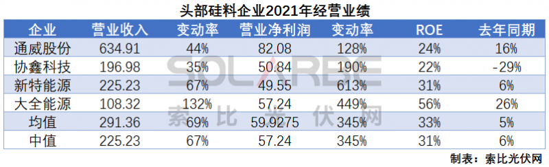 硅料環(huán)節(jié)分析：2022年將再迎“量價齊升”，頭部企業(yè)成本優(yōu)勢顯著