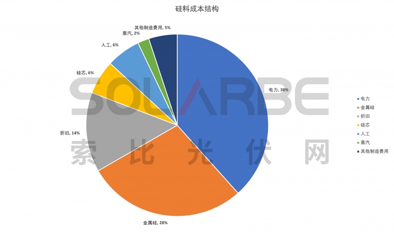 硅料環(huán)節(jié)分析：2022年將再迎“量價(jià)齊升”，頭部企業(yè)成本優(yōu)勢(shì)顯著