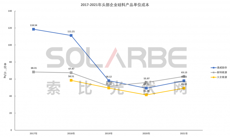 硅料環(huán)節(jié)分析：2022年將再迎“量價(jià)齊升”，頭部企業(yè)成本優(yōu)勢(shì)顯著