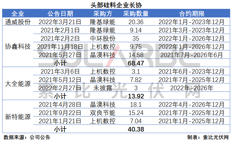 硅料環(huán)節(jié)分析：2022年將再迎“量價(jià)齊升”，頭部企業(yè)成本優(yōu)勢(shì)顯著