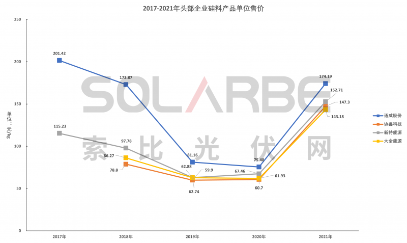 硅料環(huán)節(jié)分析：2022年將再迎“量價(jià)齊升”，頭部企業(yè)成本優(yōu)勢(shì)顯著