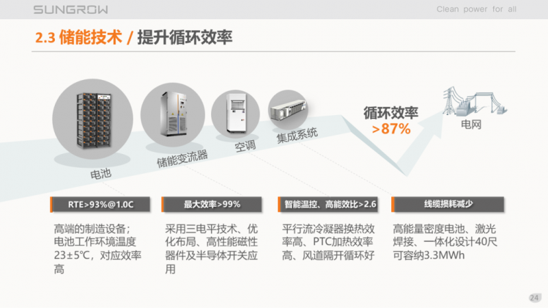 陽光電源趙為：智慧零碳解決方案助力實(shí)現(xiàn)雙碳目標(biāo)！