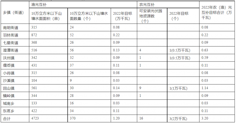 浙江新昌：大力推進工商業(yè)建筑屋頂光伏，全縣現(xiàn)有黨政機關(guān)、事業(yè)單位等公共建筑屋頂實現(xiàn)100%安裝
