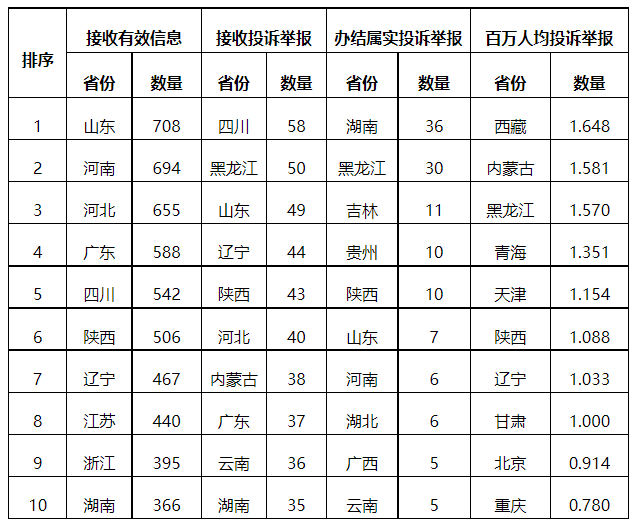 分布式光伏項(xiàng)目上網(wǎng)電費(fèi)結(jié)算、補(bǔ)貼轉(zhuǎn)付不及時是主要問題！4月12398能源監(jiān)管熱線投訴舉報(bào)處理情況通報(bào)