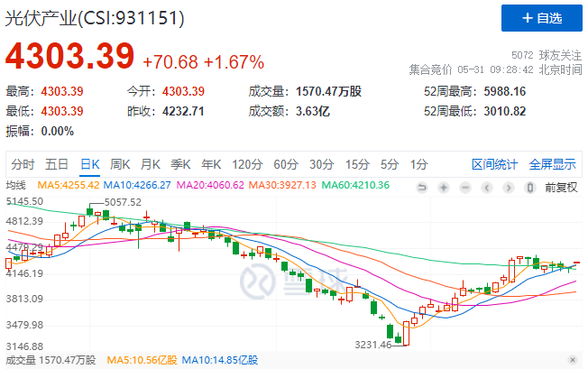 政策利好再度來襲，光伏板塊早盤全線高開！