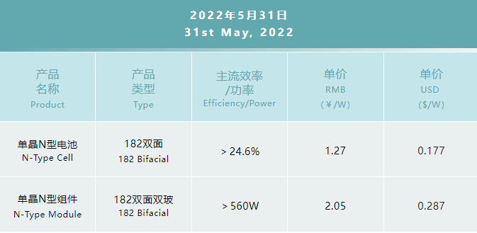 一道N型產(chǎn)品價格公布：182雙面電池1.27元/W，182雙面雙玻組件2.05元/W