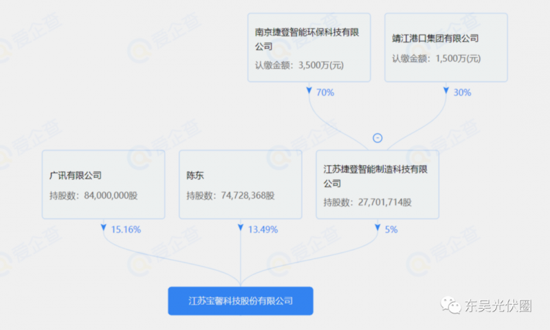 總投資約127.2億！捷登智能、寶馨科技18GW異質(zhì)結(jié)電池+8GW組件項(xiàng)目落戶懷遠(yuǎn)