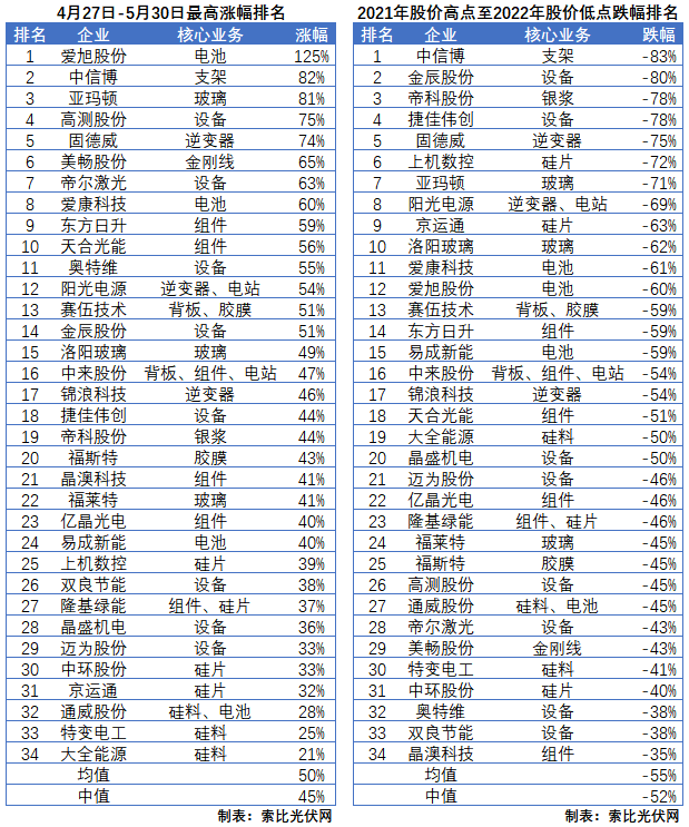 利好頻出，為何投資光伏板塊卻越來(lái)越難？