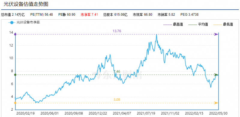利好頻出，為何投資光伏板塊卻越來(lái)越難？