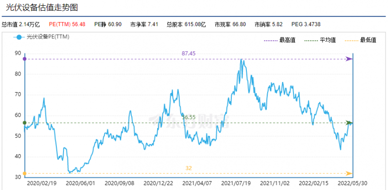 利好頻出，為何投資光伏板塊卻越來(lái)越難？