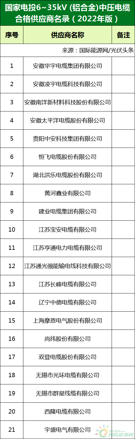 新增53家光伏企業(yè)！2022國家電投供應(yīng)商名錄完整名單