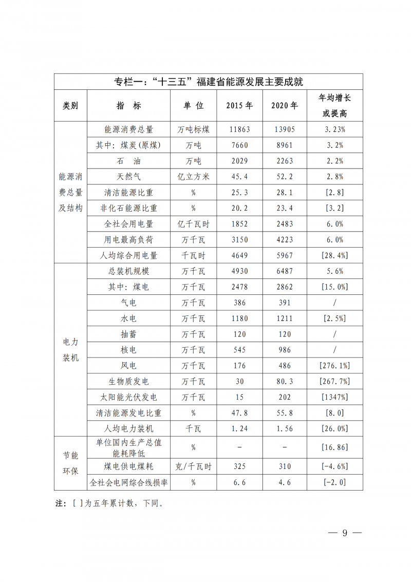 光伏新增300萬千瓦！福建省發(fā)布《“十四五”能源發(fā)展專項(xiàng)規(guī)劃》