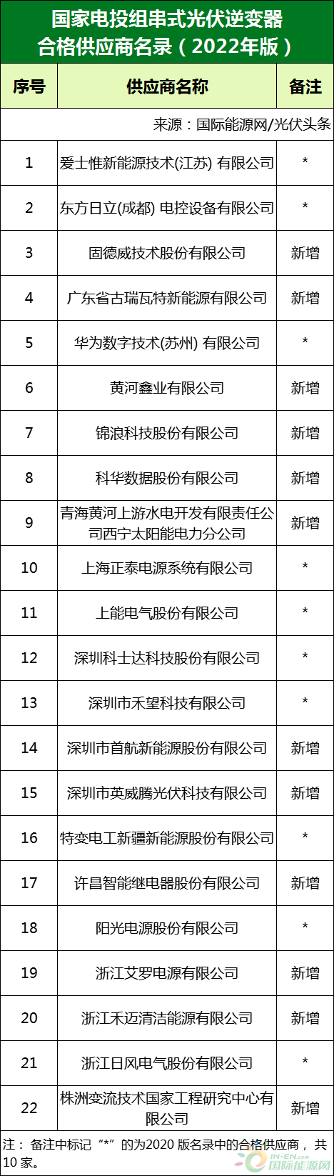 新增53家光伏企業(yè)！2022國家電投供應(yīng)商名錄完整名單