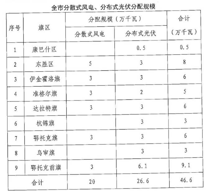 分布式光伏26.6萬(wàn)千瓦！鄂爾多斯能源局發(fā)布分布式光伏建設(shè)規(guī)模分配通知