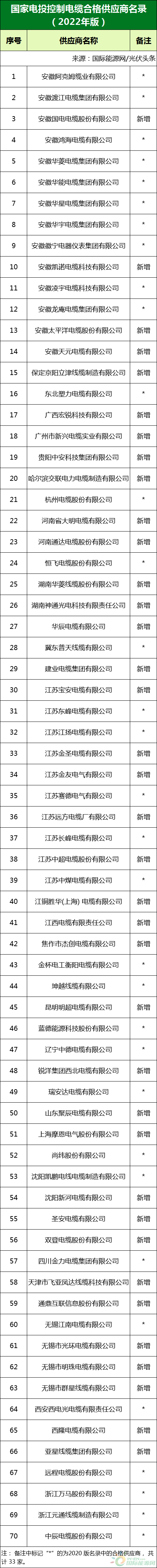 新增53家光伏企業(yè)！2022國家電投供應(yīng)商名錄完整名單