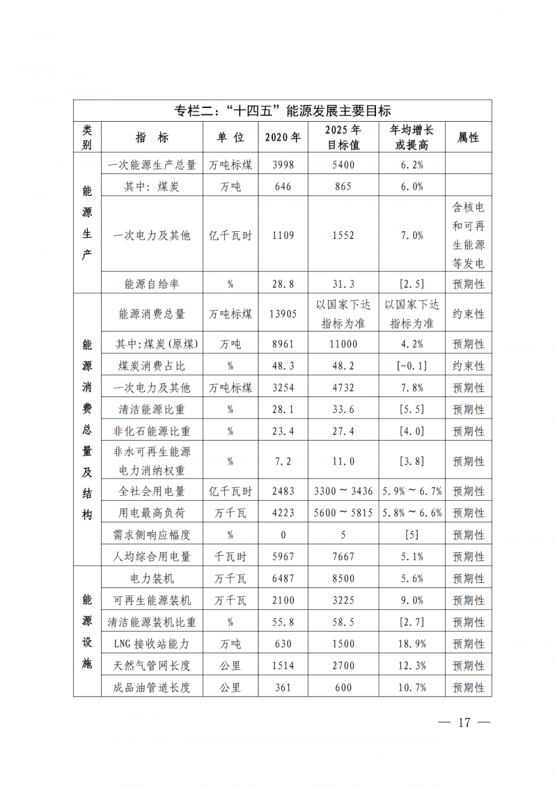 光伏新增300萬千瓦！福建省發(fā)布《“十四五”能源發(fā)展專項(xiàng)規(guī)劃》