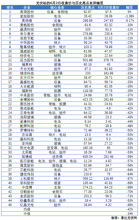 這些光伏標(biāo)的，股價即將創(chuàng)歷史新高！