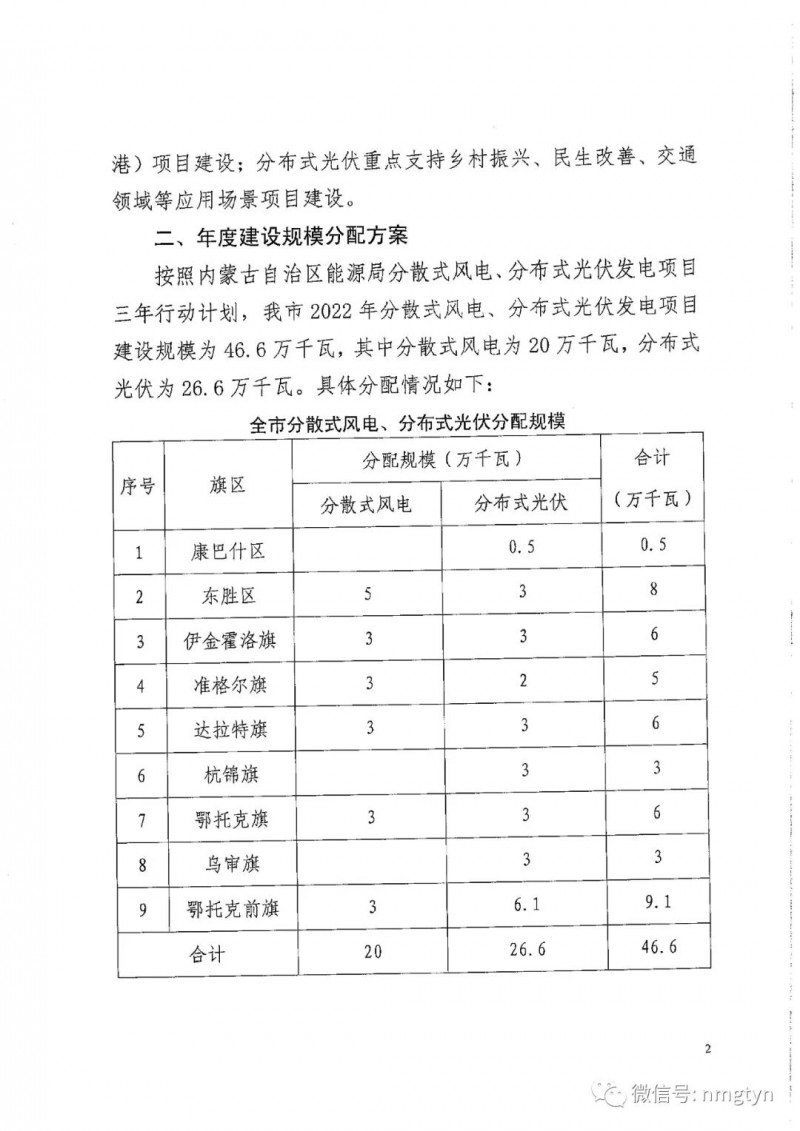 分布式光伏26.6萬(wàn)千瓦！鄂爾多斯能源局發(fā)布分布式光伏建設(shè)規(guī)模分配通知