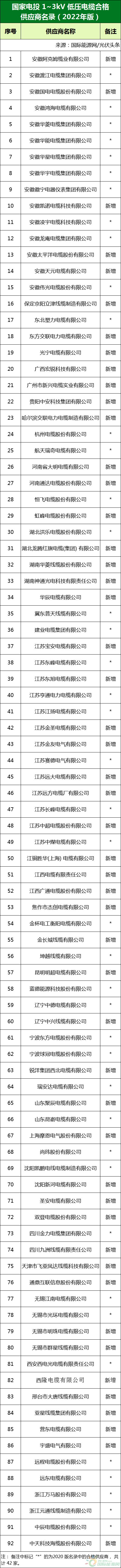 新增53家光伏企業(yè)！2022國家電投供應(yīng)商名錄完整名單