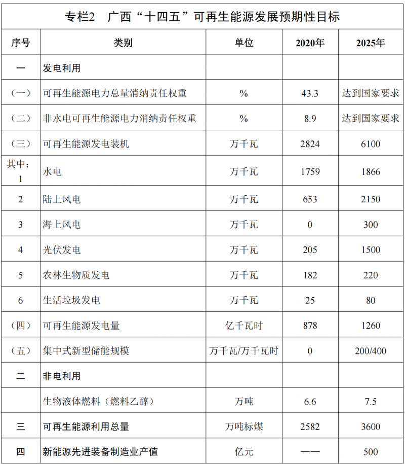 廣西“十四五”規(guī)劃：大力發(fā)展光伏發(fā)電，到2025年新增光伏裝機15GW！