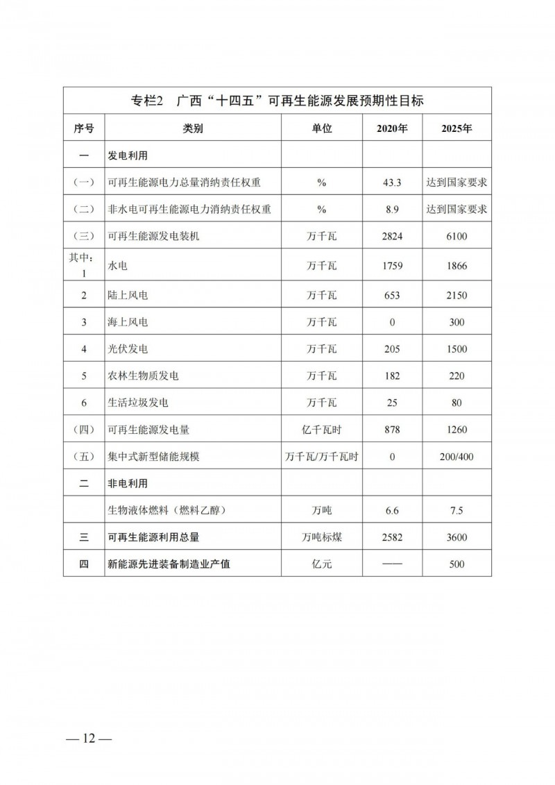 廣西“十四五”規(guī)劃：大力發(fā)展光伏發(fā)電，到2025年新增光伏裝機15GW！