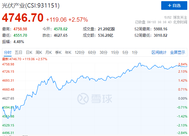 北向資金大舉買入，光伏板塊中報(bào)行情悄然開(kāi)啟！