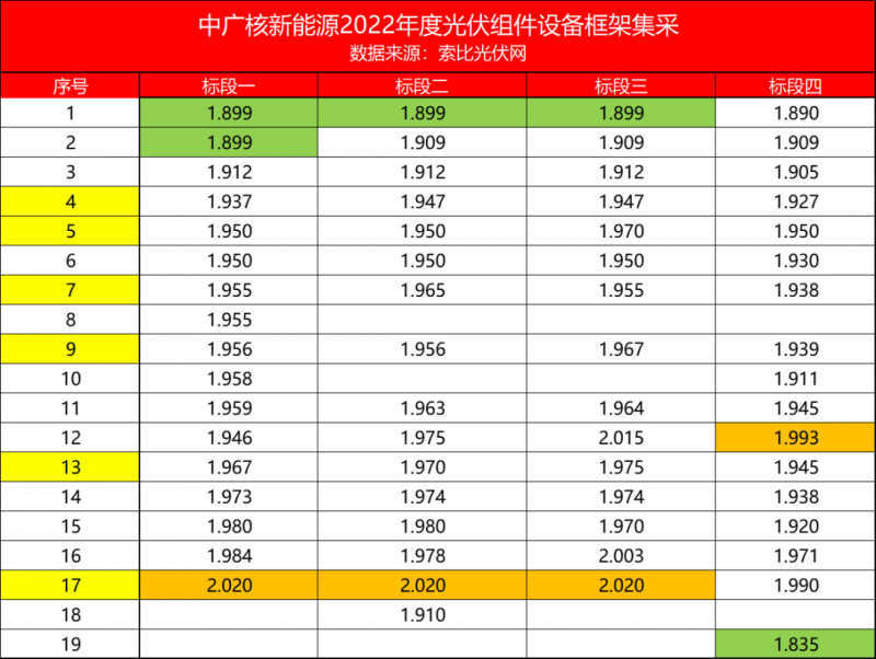 解析中廣核8.8GW組件開(kāi)標(biāo)結(jié)果：價(jià)格分化明顯，未來(lái)形勢(shì)難測(cè)！