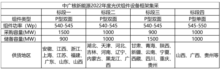 解析中廣核8.8GW組件開標(biāo)結(jié)果：價格分化明顯，未來形勢難測！