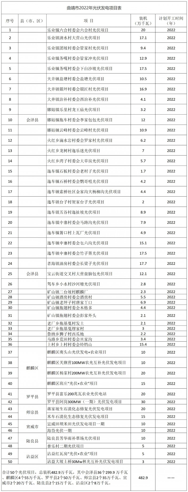 光伏18GW，項(xiàng)目重疊須及時(shí)主動(dòng)調(diào)整避讓！曲靖發(fā)布“新能源開發(fā)建設(shè)三年行動(dòng)計(jì)劃（2022—2024年）”通知