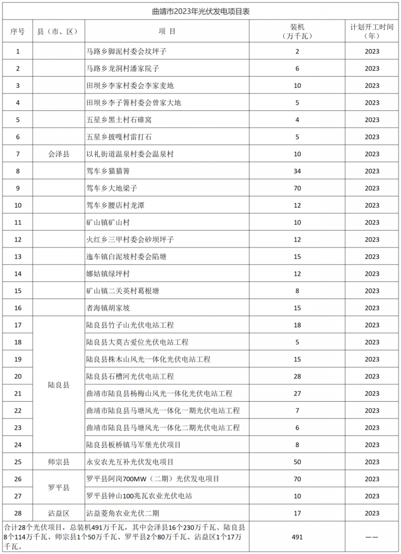 光伏18GW，項(xiàng)目重疊須及時(shí)主動(dòng)調(diào)整避讓！曲靖發(fā)布“新能源開發(fā)建設(shè)三年行動(dòng)計(jì)劃（2022—2024年）”通知