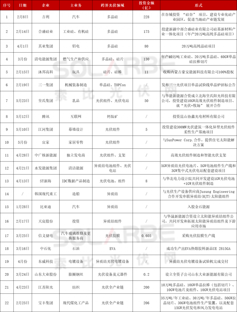 光伏跨界競爭已起：再添50家資本涌入，分布式、HJT火爆跨界圈