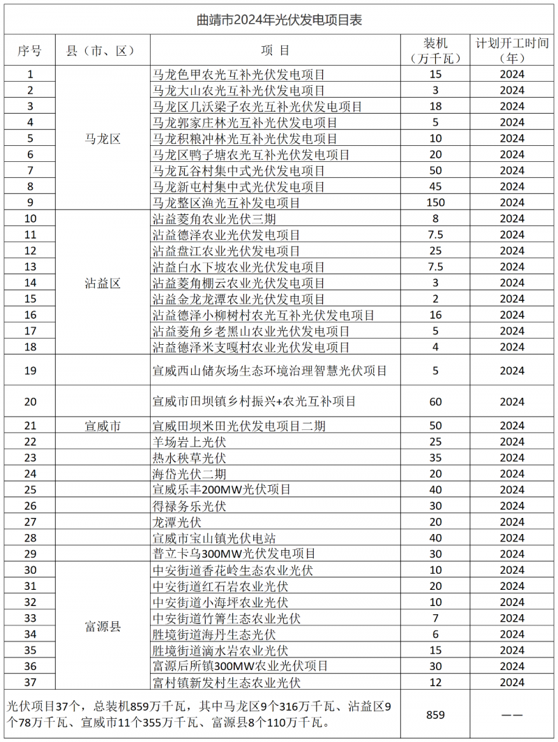 光伏18GW，項(xiàng)目重疊須及時(shí)主動(dòng)調(diào)整避讓！曲靖發(fā)布“新能源開發(fā)建設(shè)三年行動(dòng)計(jì)劃（2022—2024年）”通知