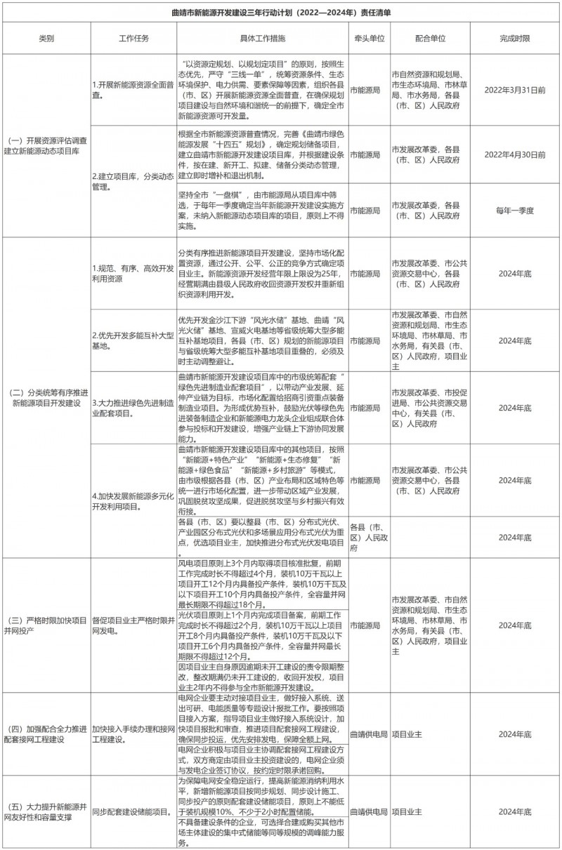 光伏18GW，項(xiàng)目重疊須及時(shí)主動(dòng)調(diào)整避讓！曲靖發(fā)布“新能源開發(fā)建設(shè)三年行動(dòng)計(jì)劃（2022—2024年）”通知