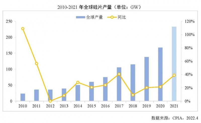 226.6GW！2021年我國(guó)硅片產(chǎn)量占全球總產(chǎn)量的97.3%！