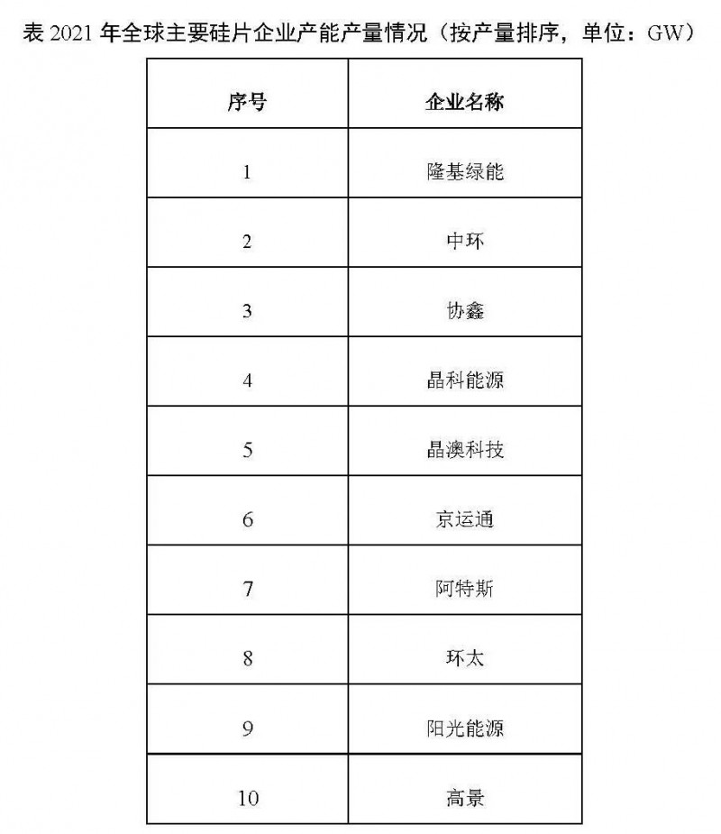 226.6GW！2021年我國(guó)硅片產(chǎn)量占全球總產(chǎn)量的97.3%！