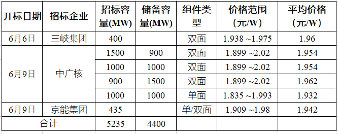 突破2元/瓦！光伏市場(chǎng)需求旺盛，硅料價(jià)格續(xù)漲