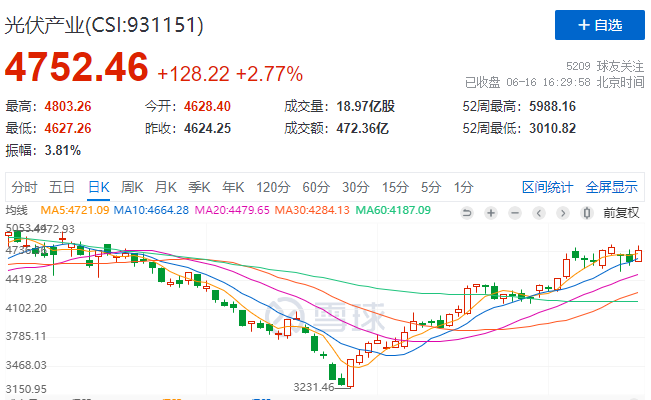 光伏板塊大漲2.77%，海外市場(chǎng)需求邊際變化或?qū)Q定短期走勢(shì)